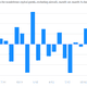 Image for article titled US business trimmed back on equipment spending in February